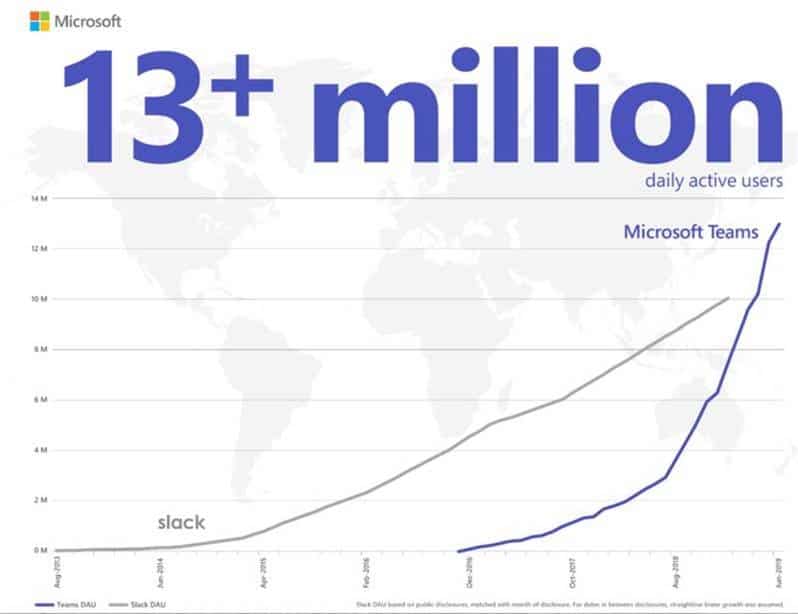 Microsoft Teams vs Slack