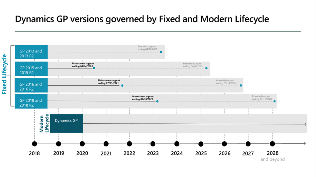 dynamics gp versions governed by fixed and modern lifecycles 2023