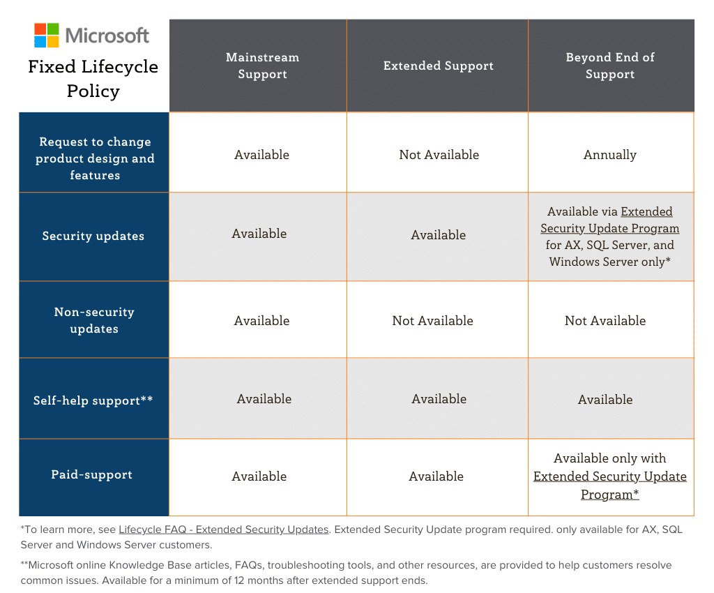 Lifecycle Support Chart
