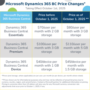 Chart describing BC price increases